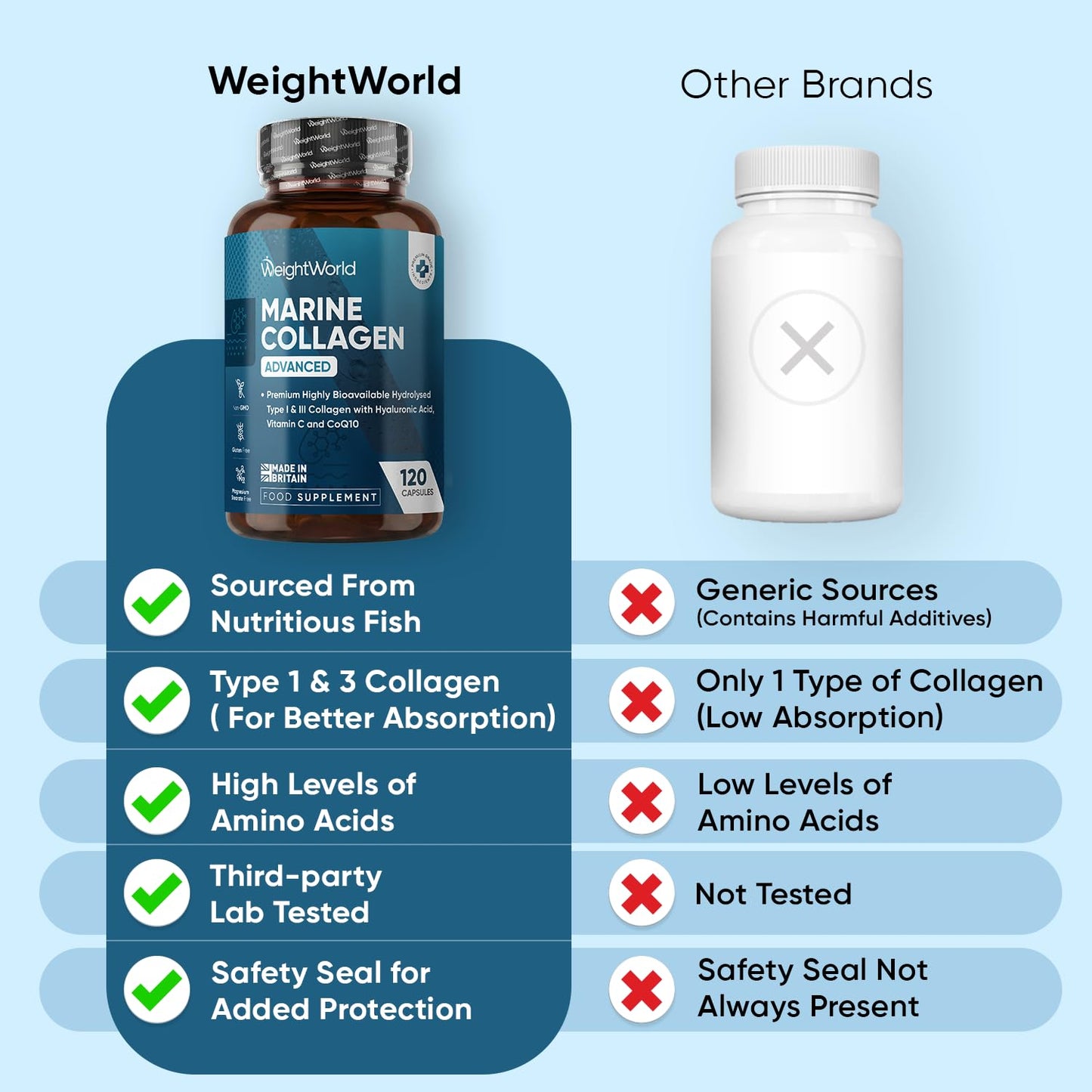 WeightWorld Marine Collagen Capsules 1455mg | 120 Capsules | Type 1 & 3 Collagen Supplements for Women & Men | Hydrolysed Fish Peptides Complex with Hyaluronic Acid, Vitamin C, Zinc & CoQ10